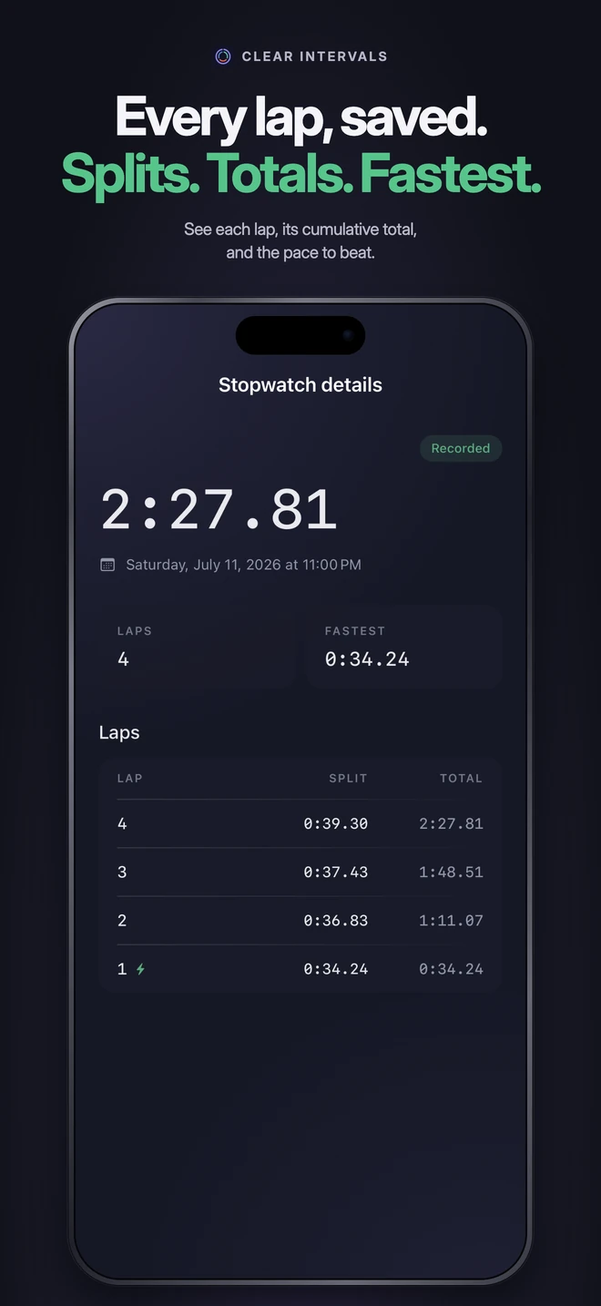 Clear Intervals App Store screenshot: A saved stopwatch session with lap splits, cumulative times, and fastest lap